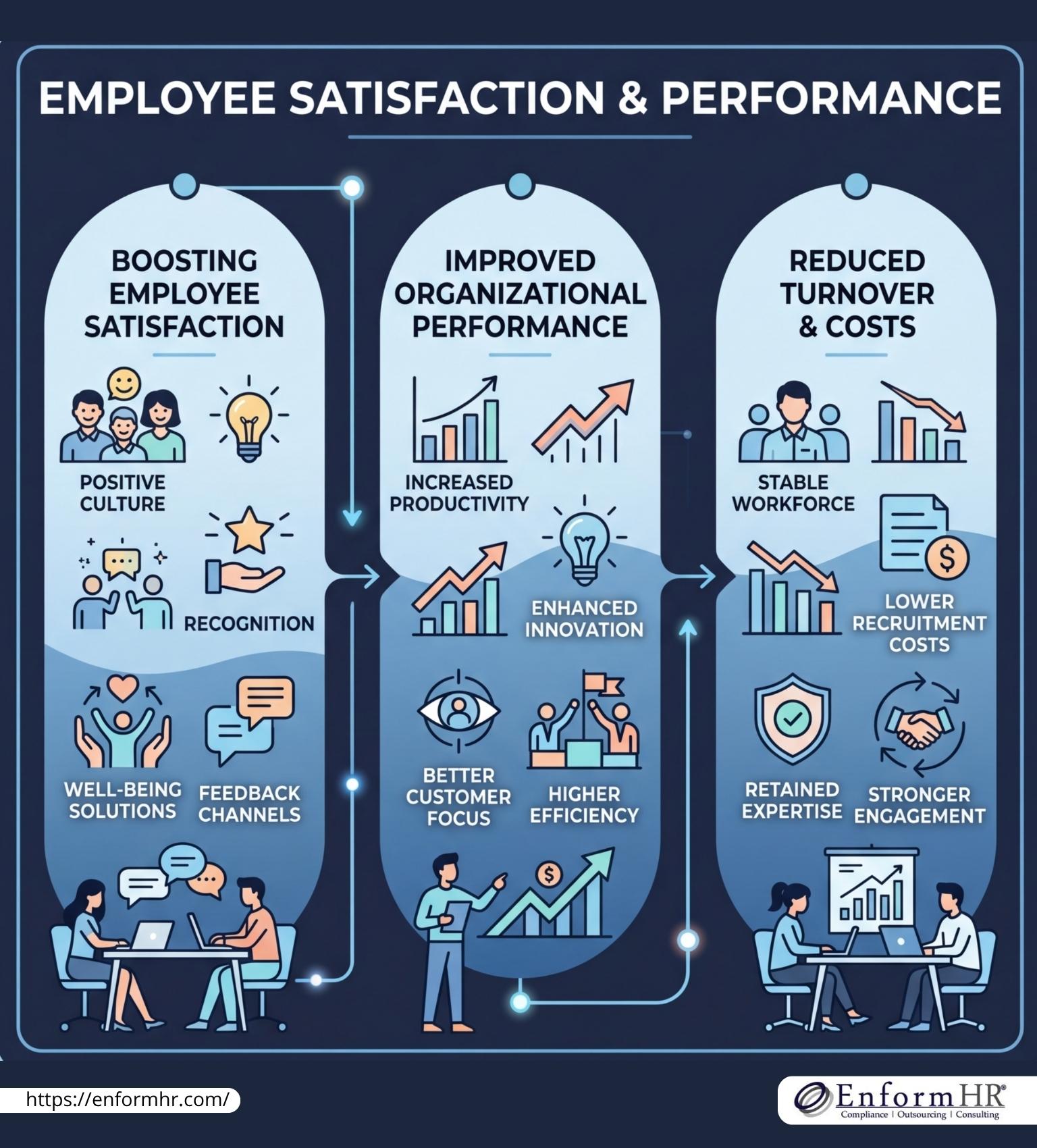 Infographic showing the key benefits of employee satisfaction and performance, including boosting employee satisfaction, improving organizational performance, and reducing turnover and costs, with visual representations of concepts like positive culture, increased productivity, and stable workforce.