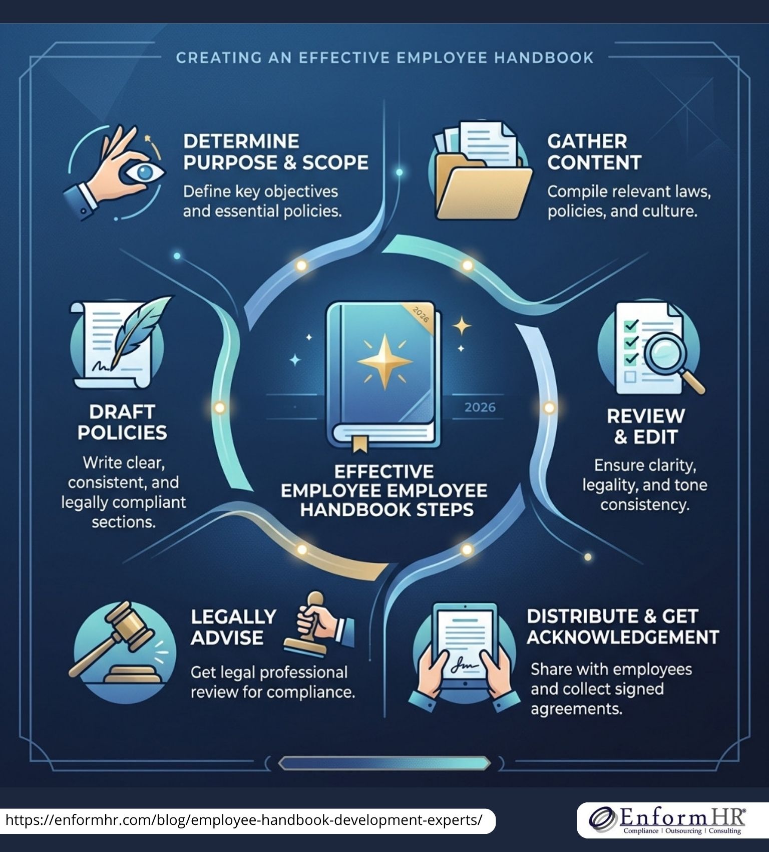 Infographic outlining the 6 key steps in creating an effective employee handbook, including determining purpose, gathering content, drafting policies, reviewing, getting legal advice, and distributing for acknowledgment.